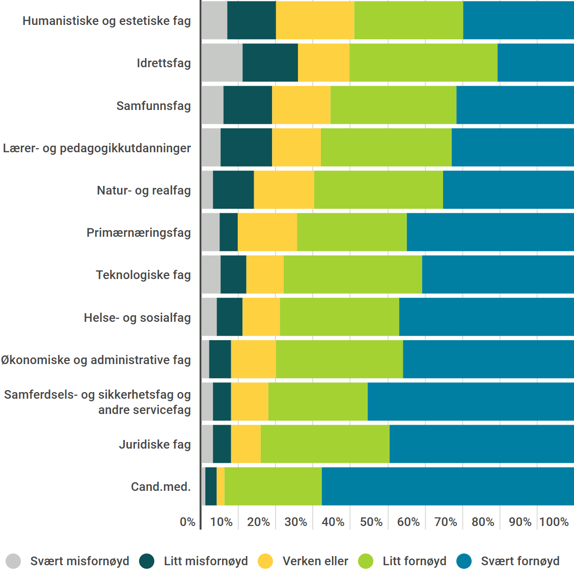 Stolpediagram som viser studenters tilfredshet med utdanning fordelt på fagområder. Diagrammet inkluderer fem kategorier fra «Svært misfornøyd» til «Svært fornøyd», med fargekoder. Cand.med.-studenter er mest fornøyde, mens humanistiske og estetiske fag har lavest andel svært fornøyde. Grafen er tilpasset universell utforming med tydelige farger og god kontrast.