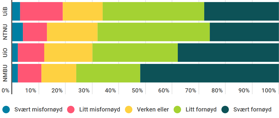 Stolpediagram som viser studentenes tilfredshet med ph.d.-utdanningen ved fire norske universiteter: UiB, NTNU, UiO og NMBU. Fem nivåer av tilfredshet er representert med fargekoder fra «Svært misfornøyd» til «Svært fornøyd». NMBU har høyest andel svært fornøyde ph.d.-kandidater. Diagrammet er tilpasset universell utforming med tydelige farger og god kontrast.